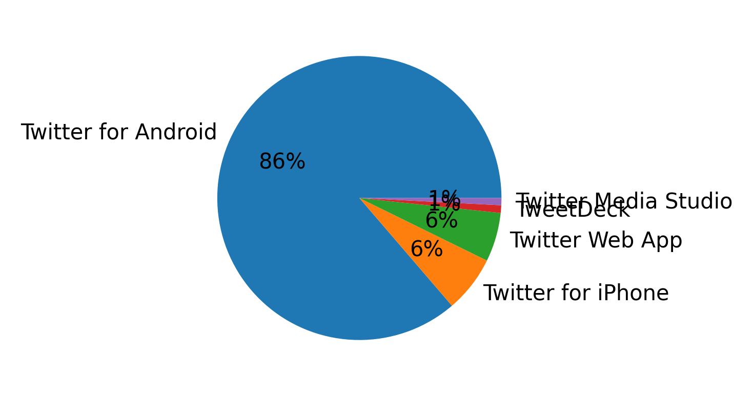 Dispositivos utilizados para tweetar
