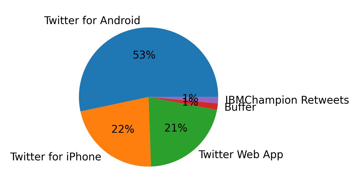 Tweet icin kullanilan cihazlar