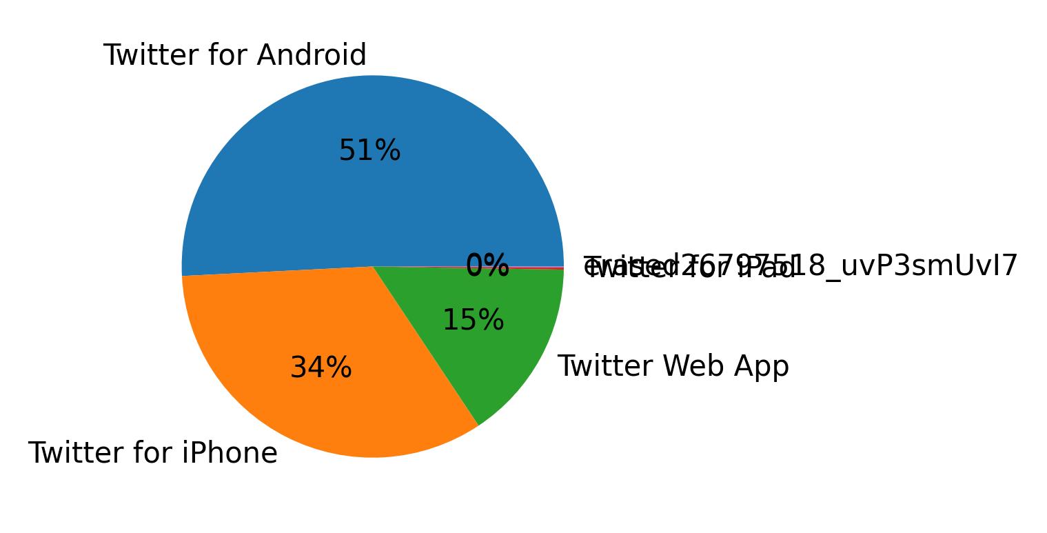 ツイートに使用されたデバイス