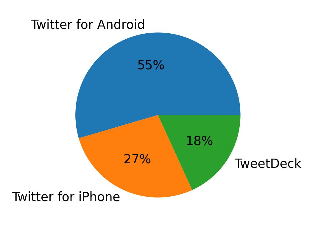 Tweet icin kullanilan cihazlar