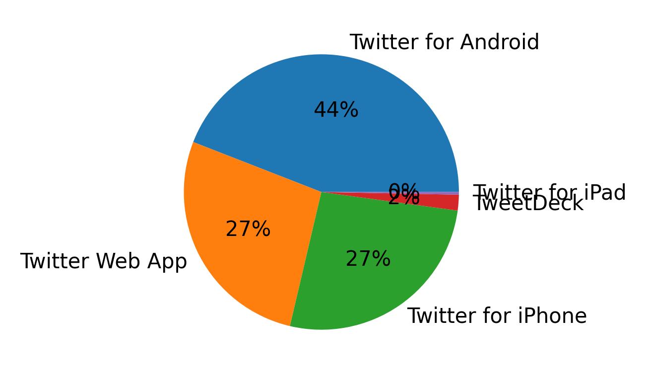 Dispositivos utilizados para tweetar