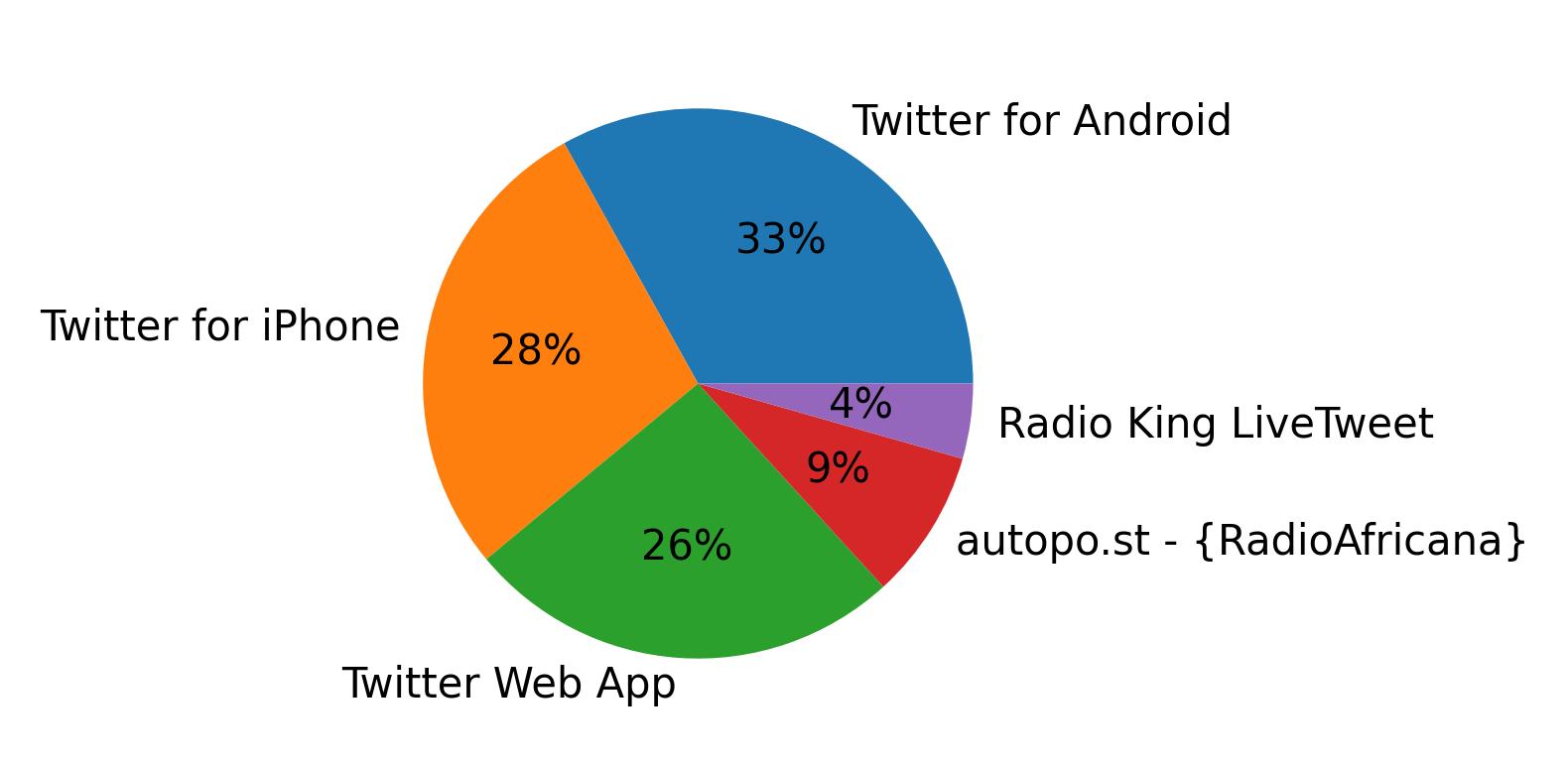 Tweet icin kullanilan cihazlar