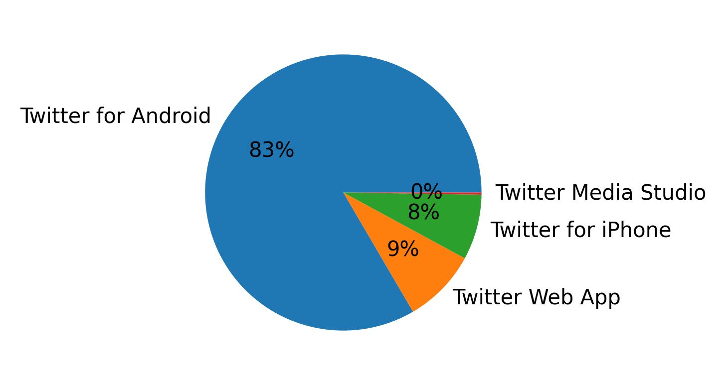 Dispositivos utilizados para tweetar