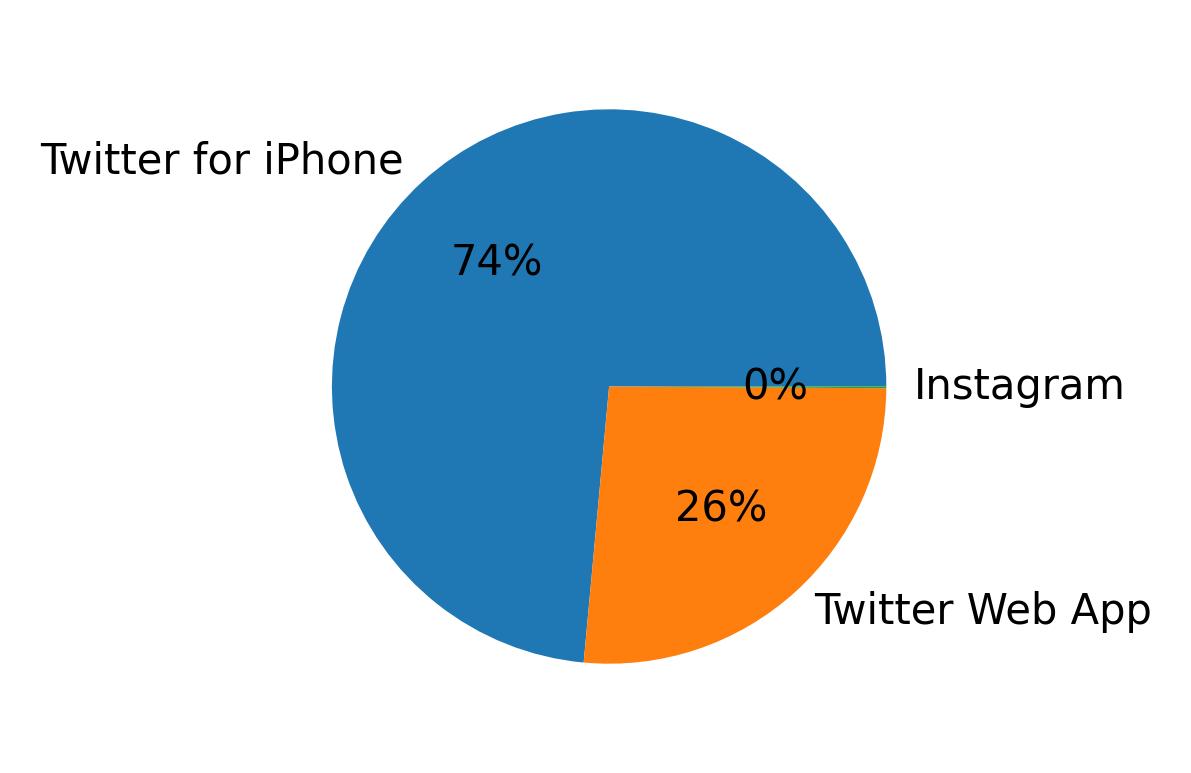Devices distribution