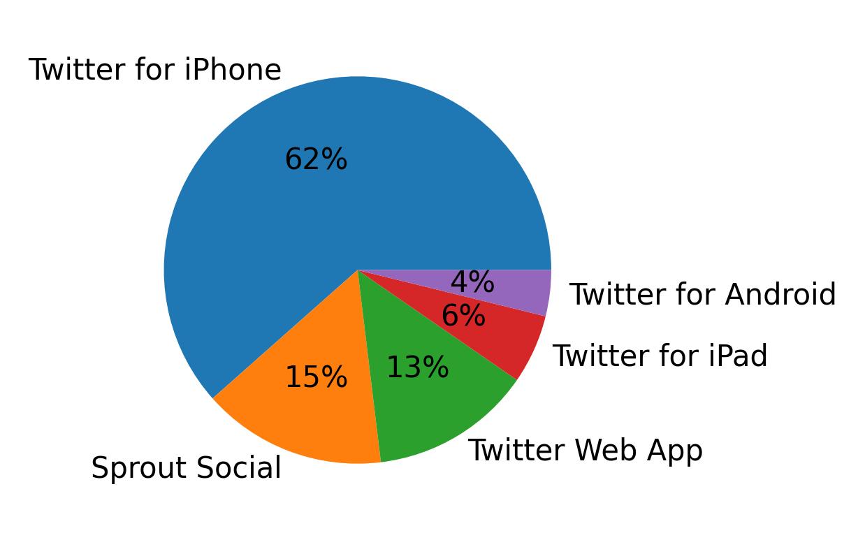 Devices used to tweet
