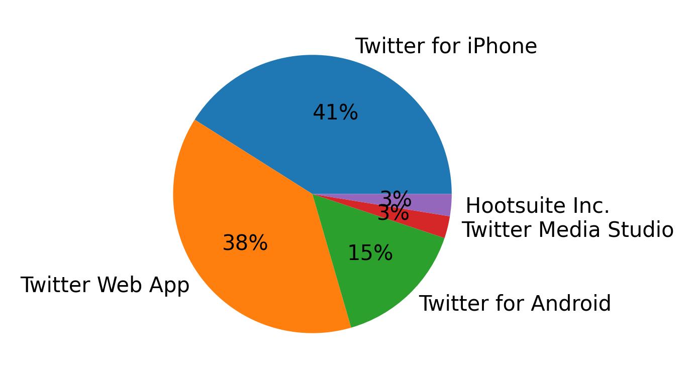 Tweet icin kullanilan cihazlar