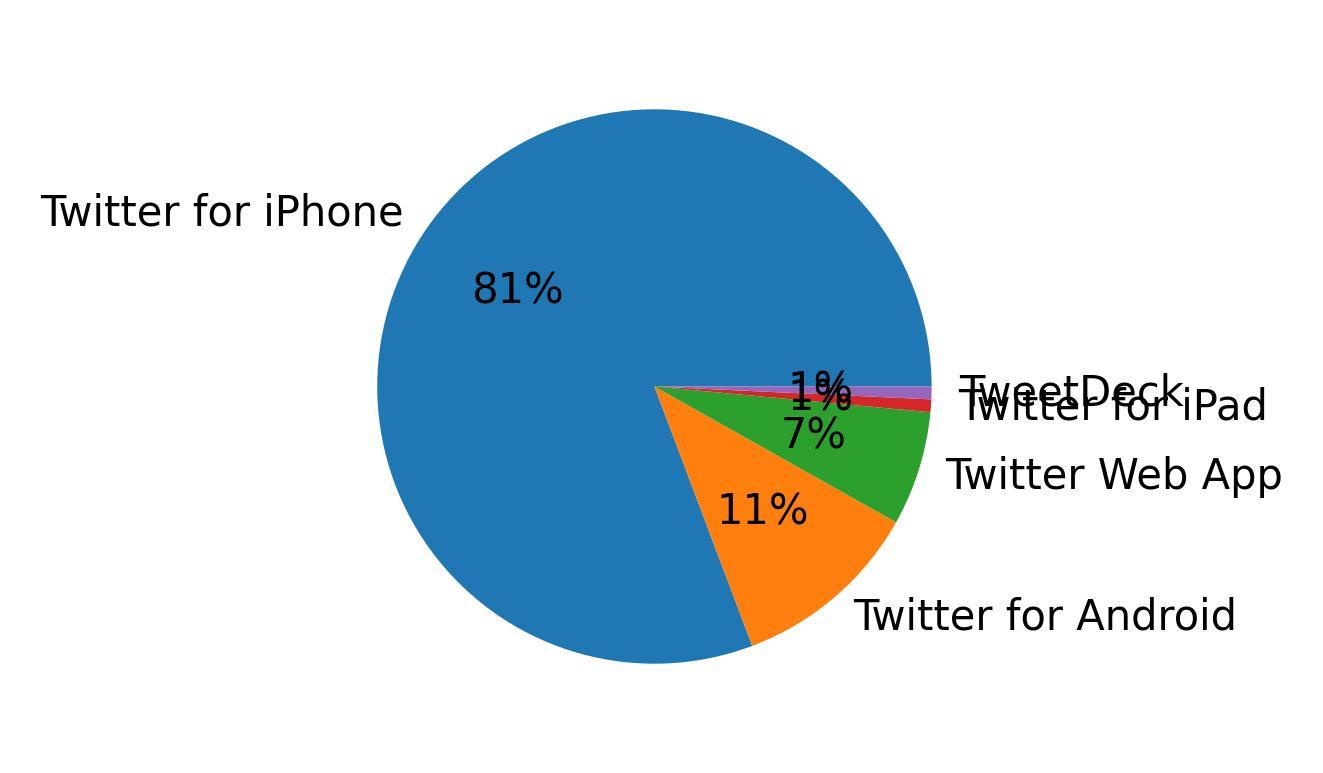 Perangkat yang digunakan untuk tweet