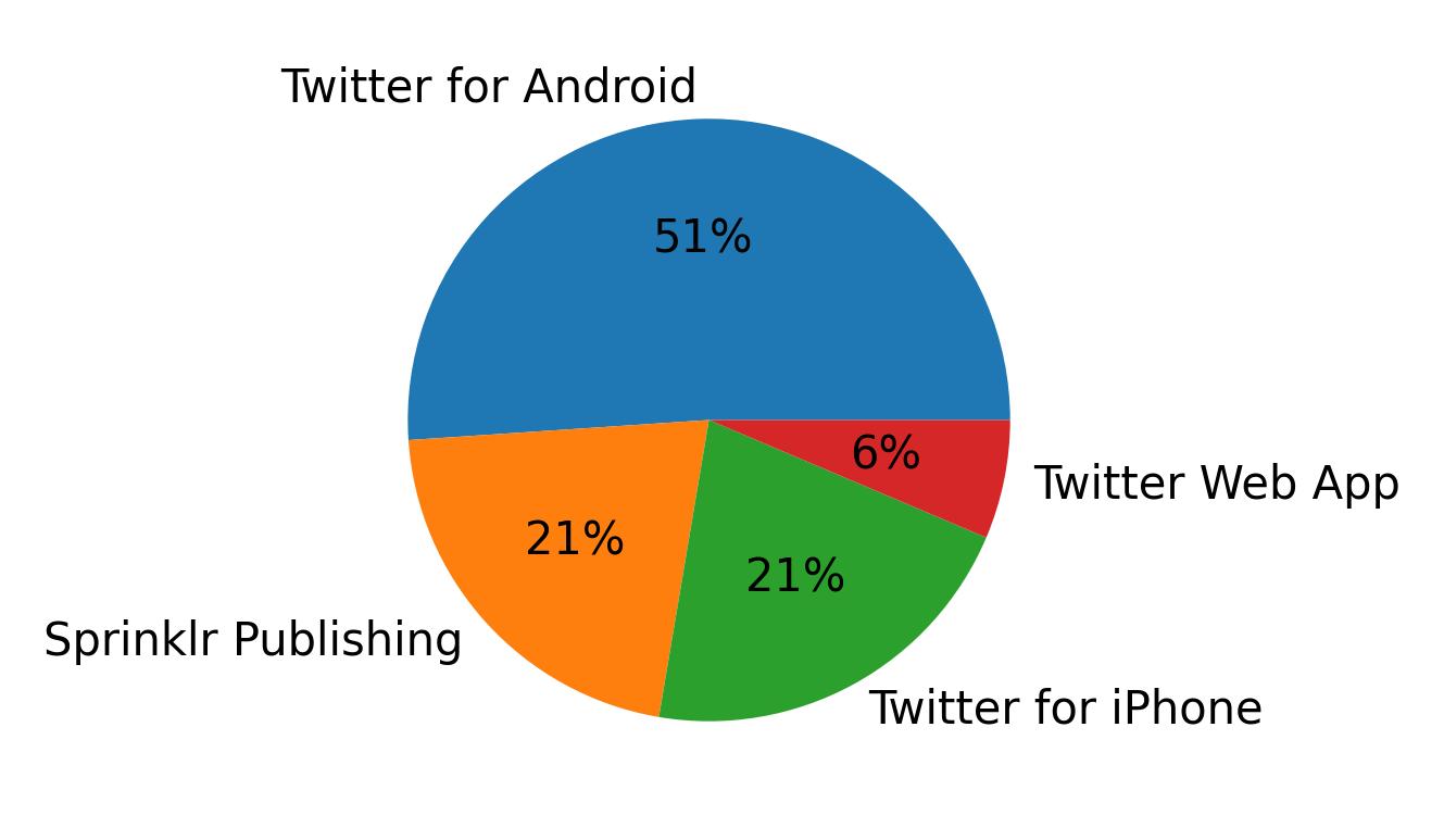 Dispositivos utilizados para tweetar