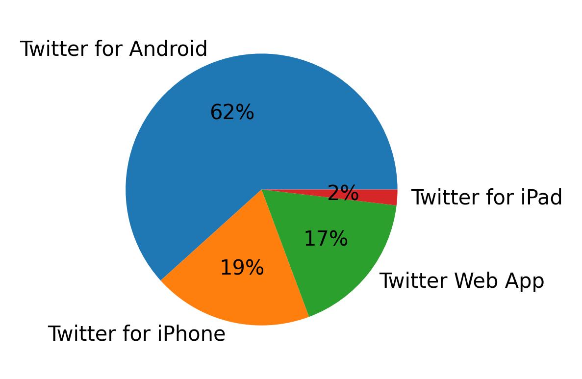 Dispositivos utilizados para tweetar
