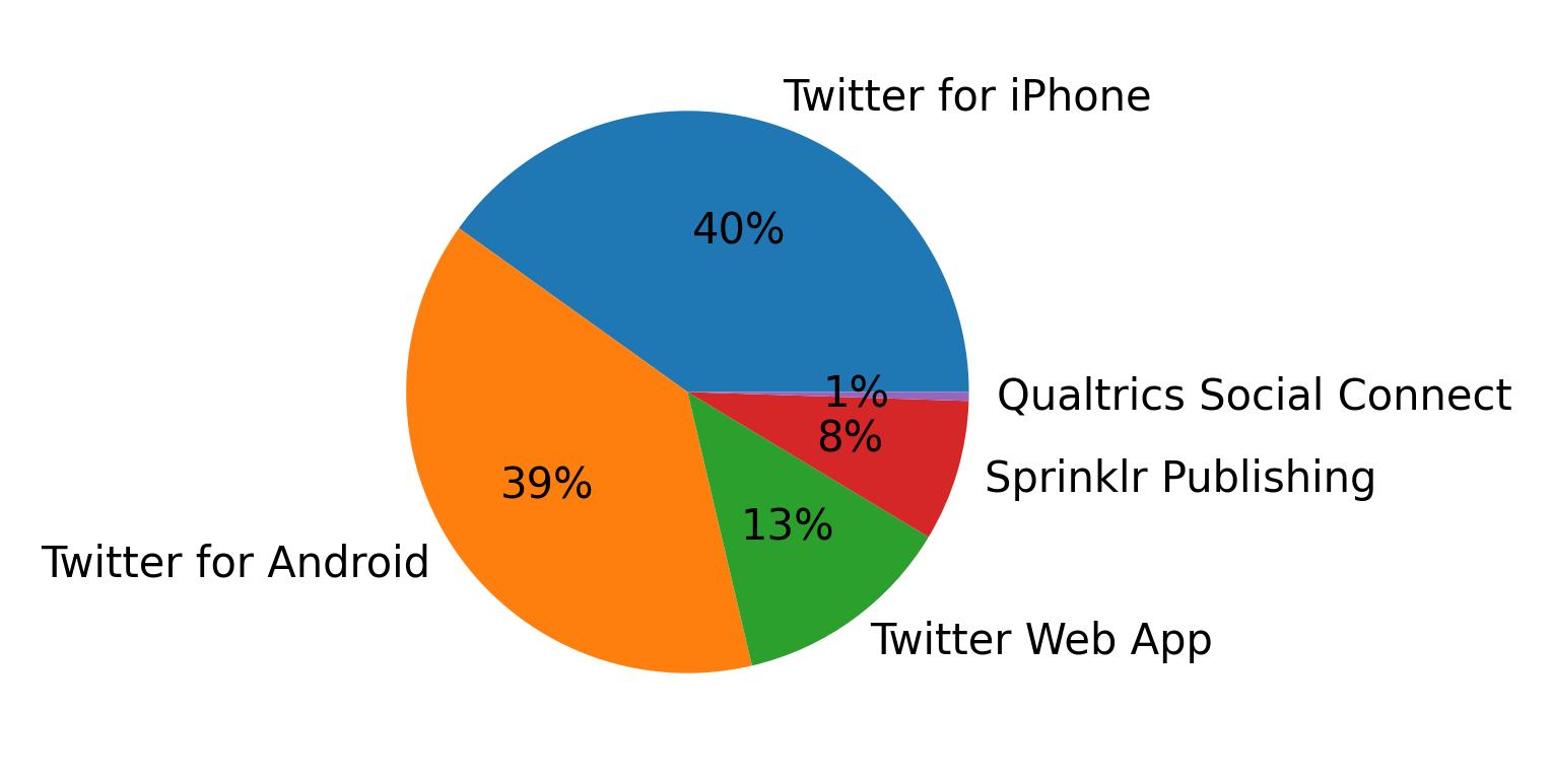 Dispositivos utilizados para tweetar
