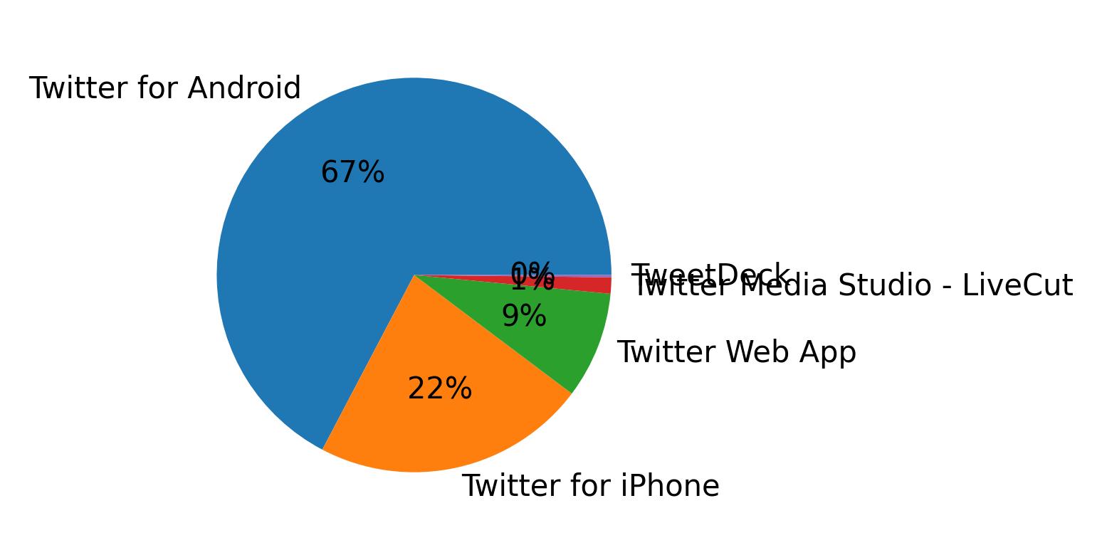 Dispositivos utilizados para tweetar