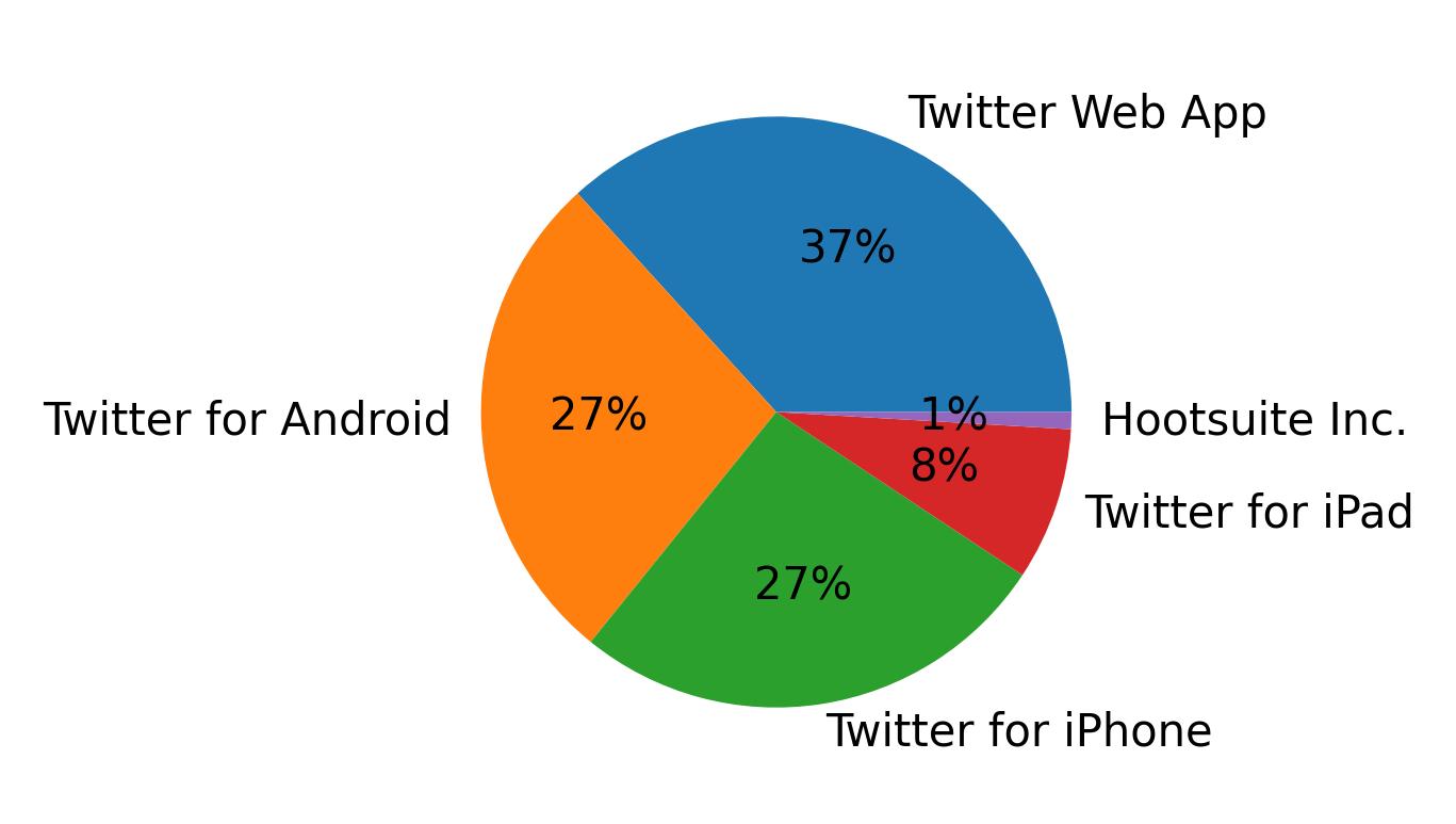 Tweet icin kullanilan cihazlar