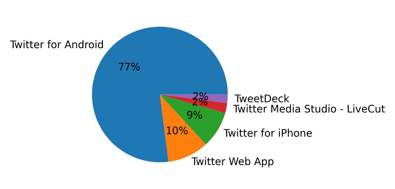 Dispositivos utilizados para tweetar