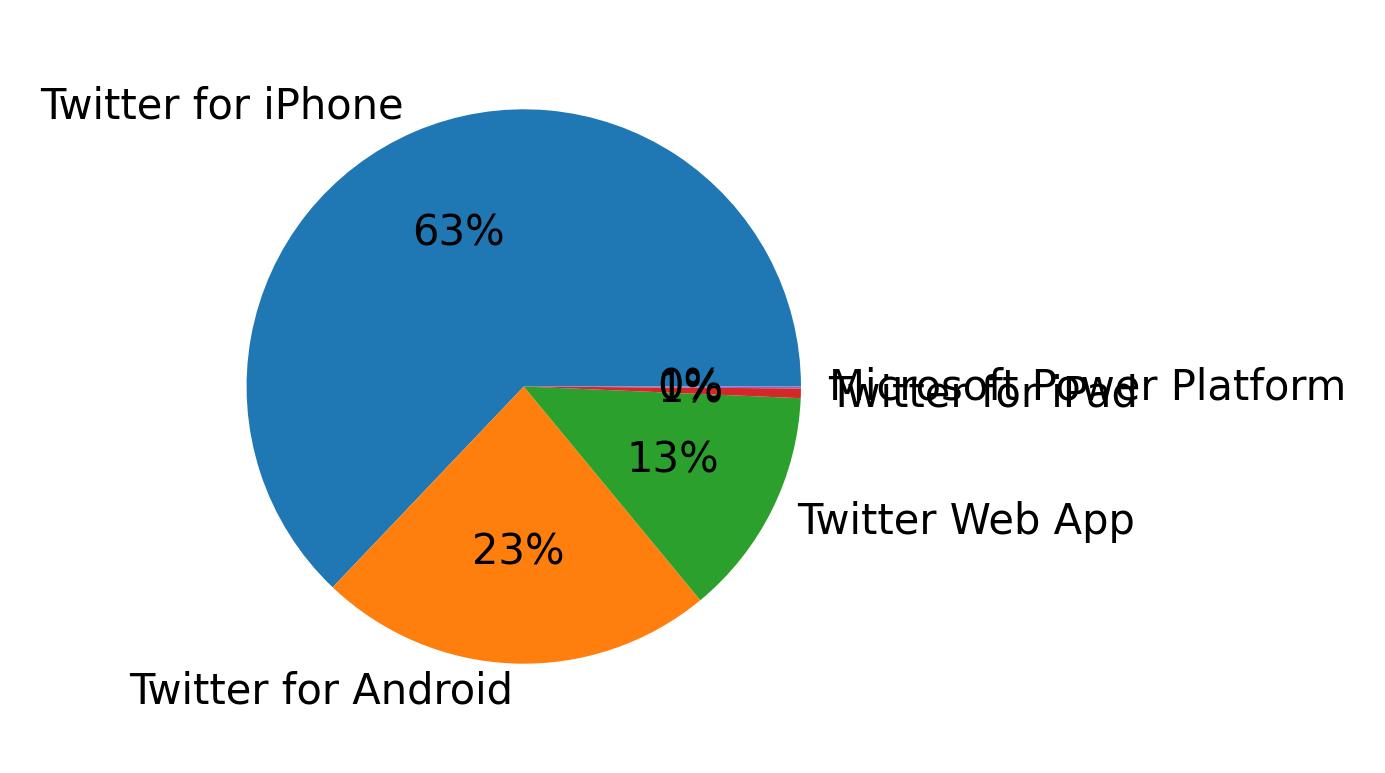 الأجهزة المستخدمة للتغريد