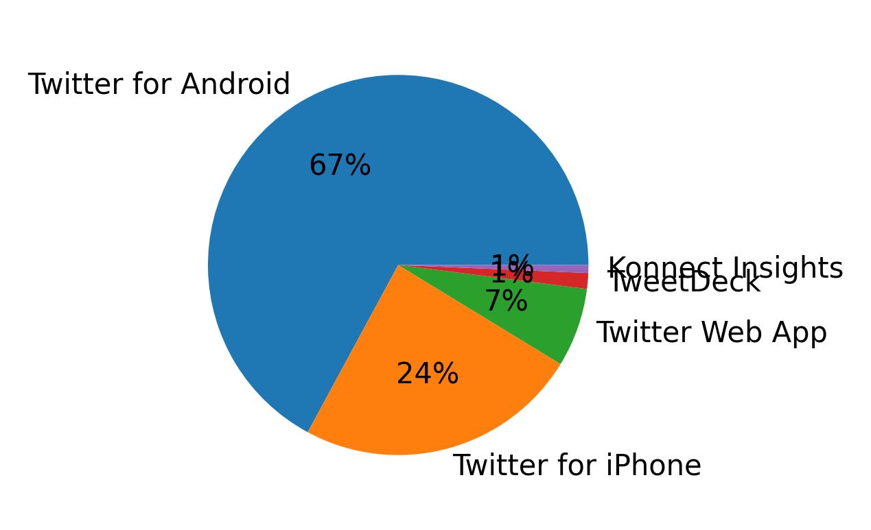 Dispositivos utilizados para tweetar