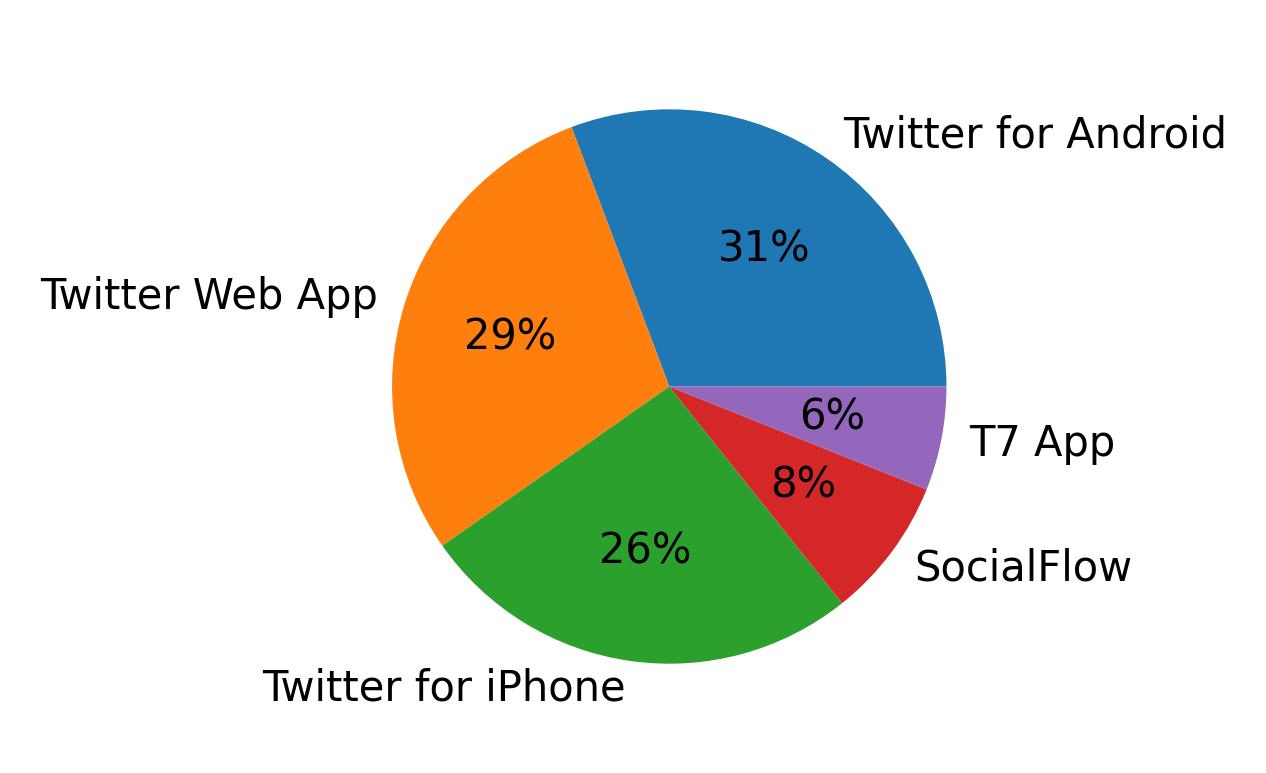 Dispositivos utilizados para tweetar