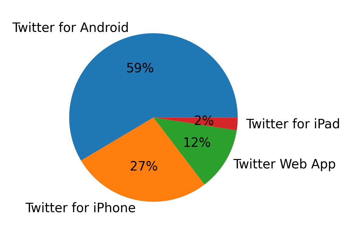 Tweet icin kullanilan cihazlar