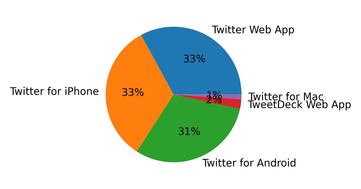 Tweet icin kullanilan cihazlar