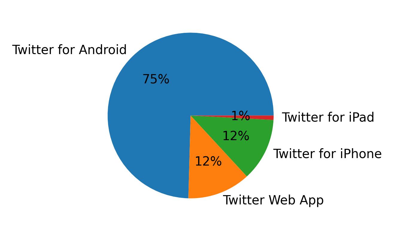 Dispositivos utilizados para tweetar