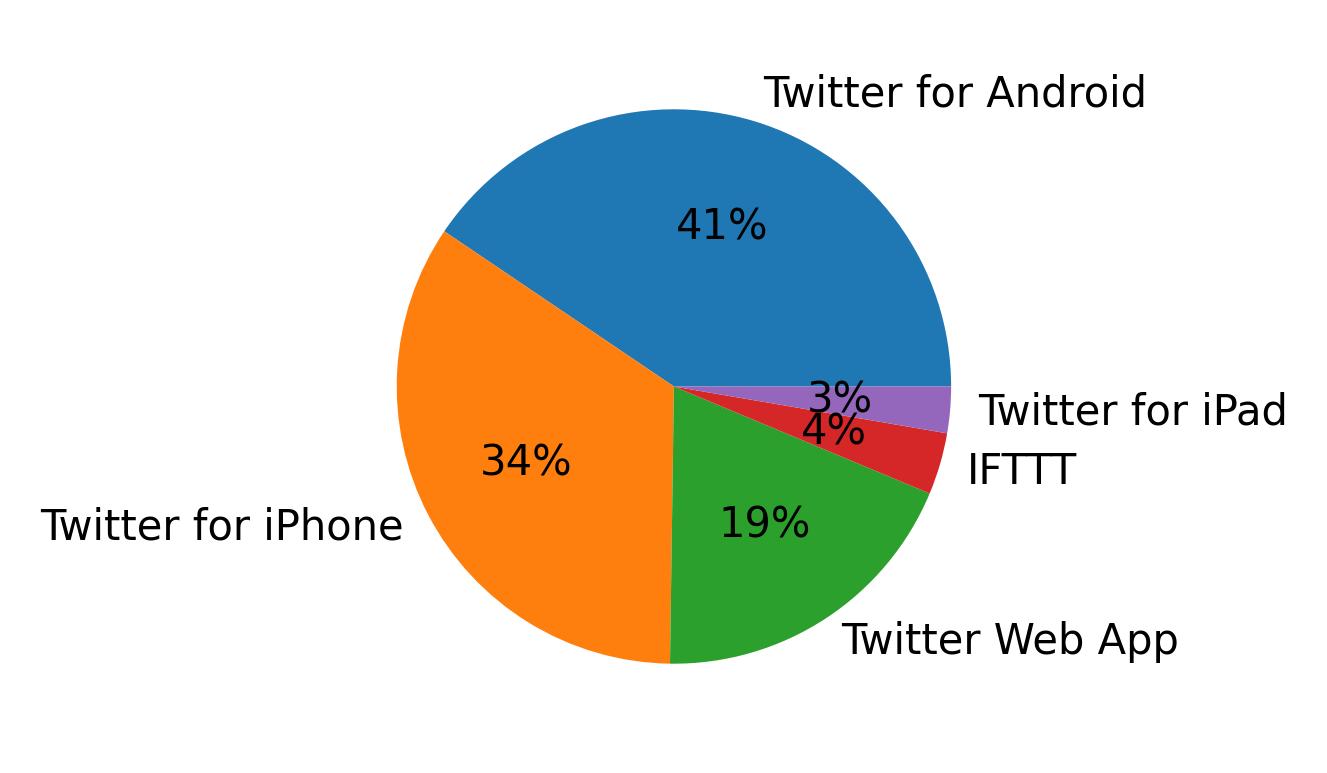 Dispositivos utilizados para tweetar