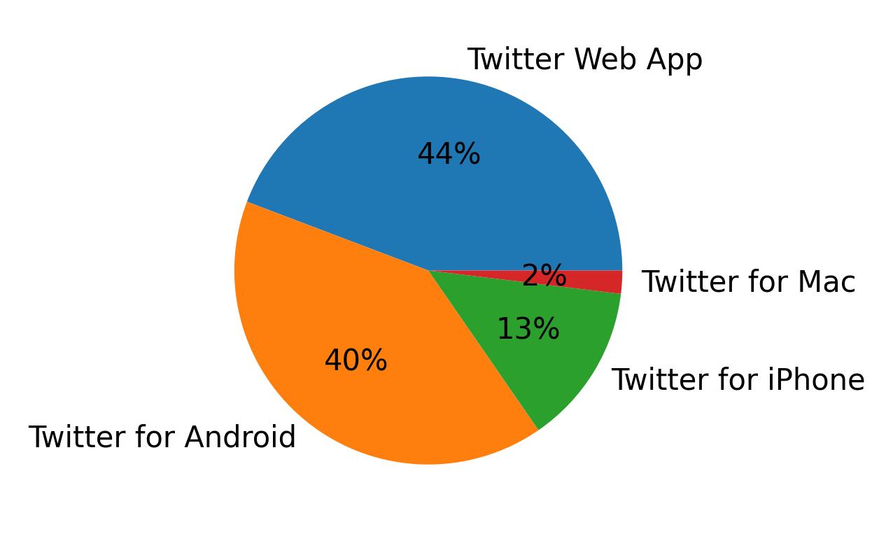 Devices used to tweet