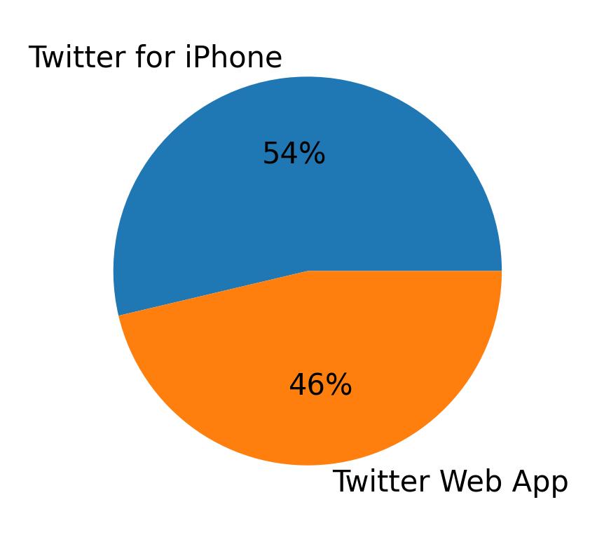 Devices distribution