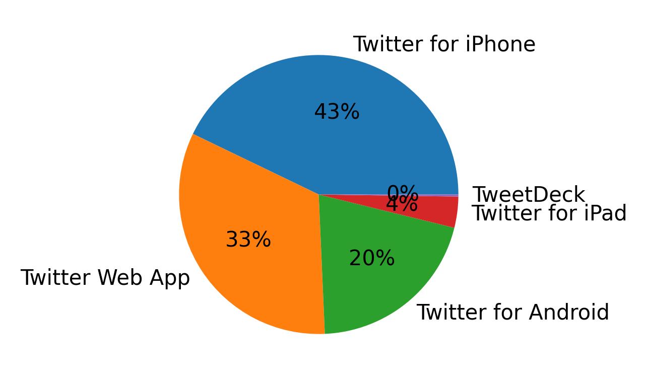 Dispositivos utilizados para tweetar