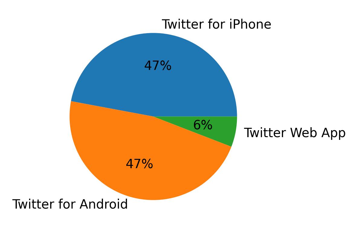 Tweet icin kullanilan cihazlar