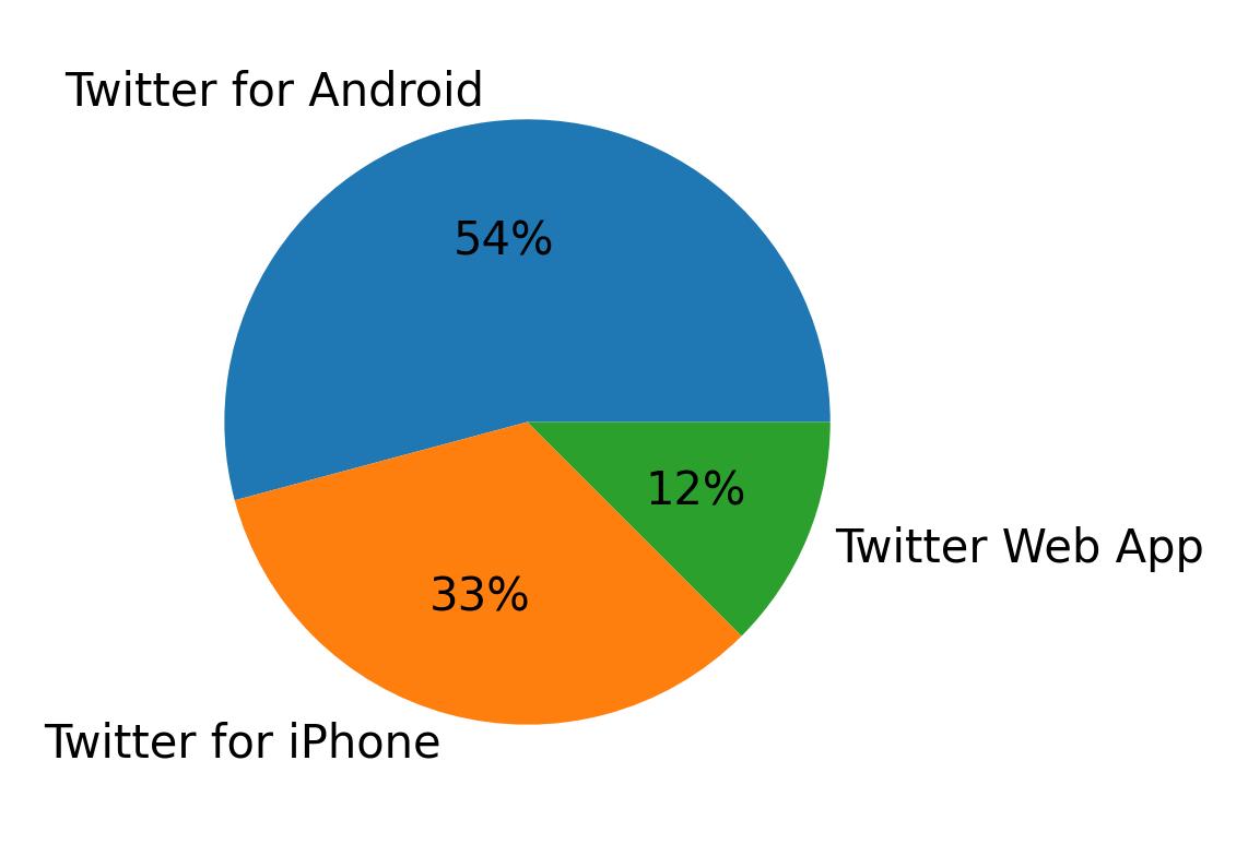 Tweet icin kullanilan cihazlar