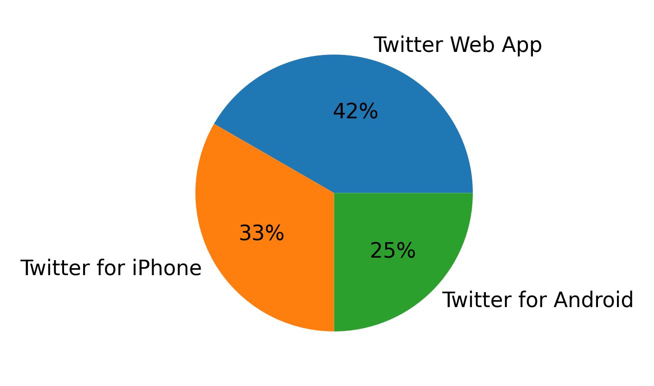 Dispositivos utilizados para tweetar