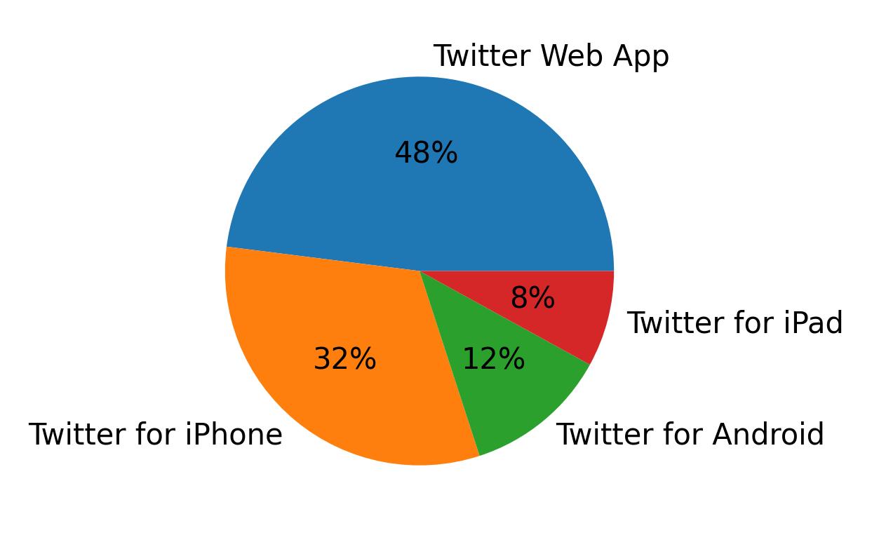 Tweet icin kullanilan cihazlar