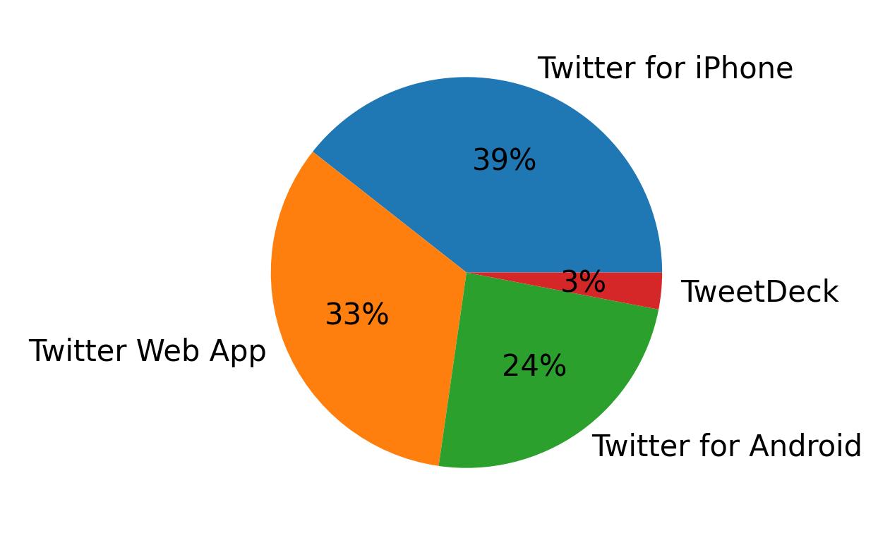 Tweet icin kullanilan cihazlar