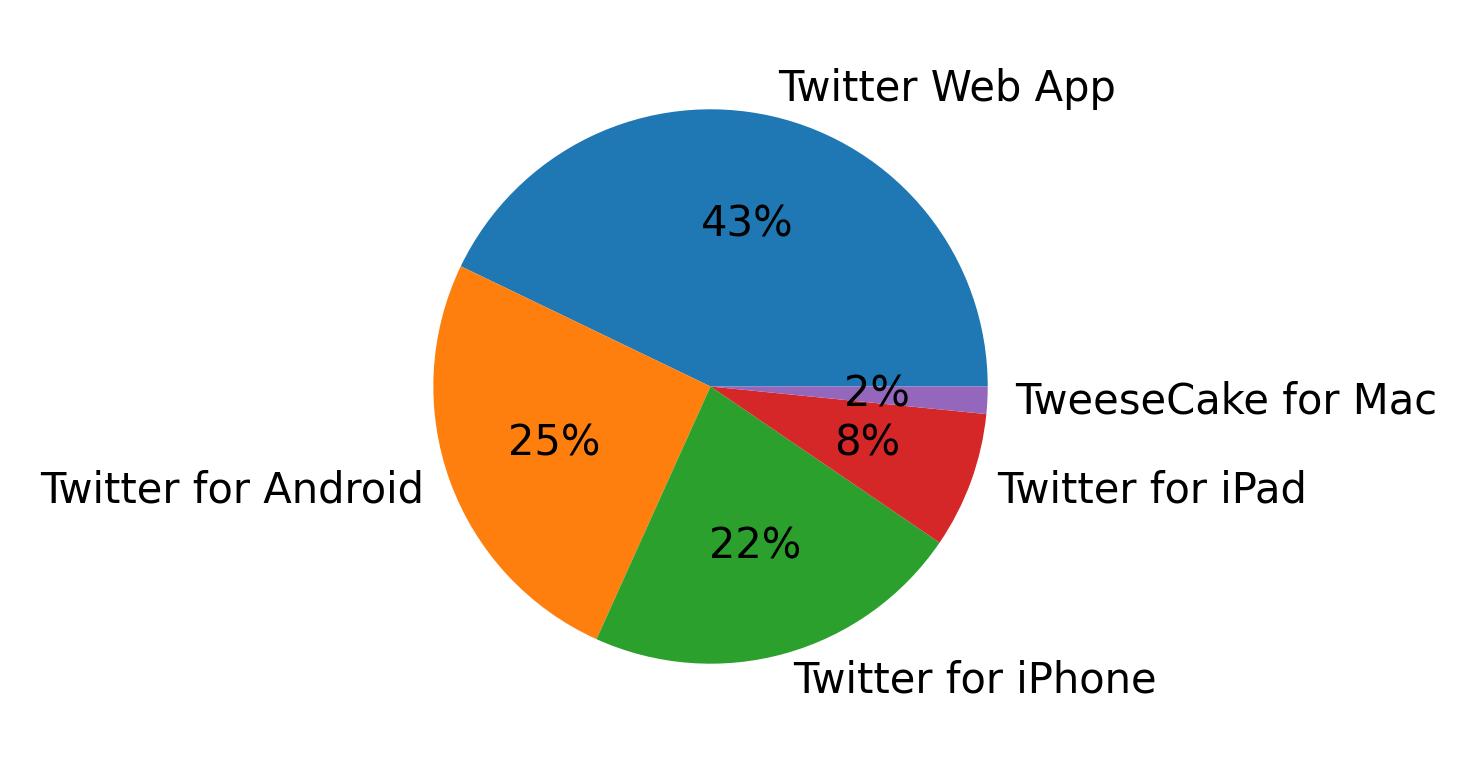 Devices used to tweet