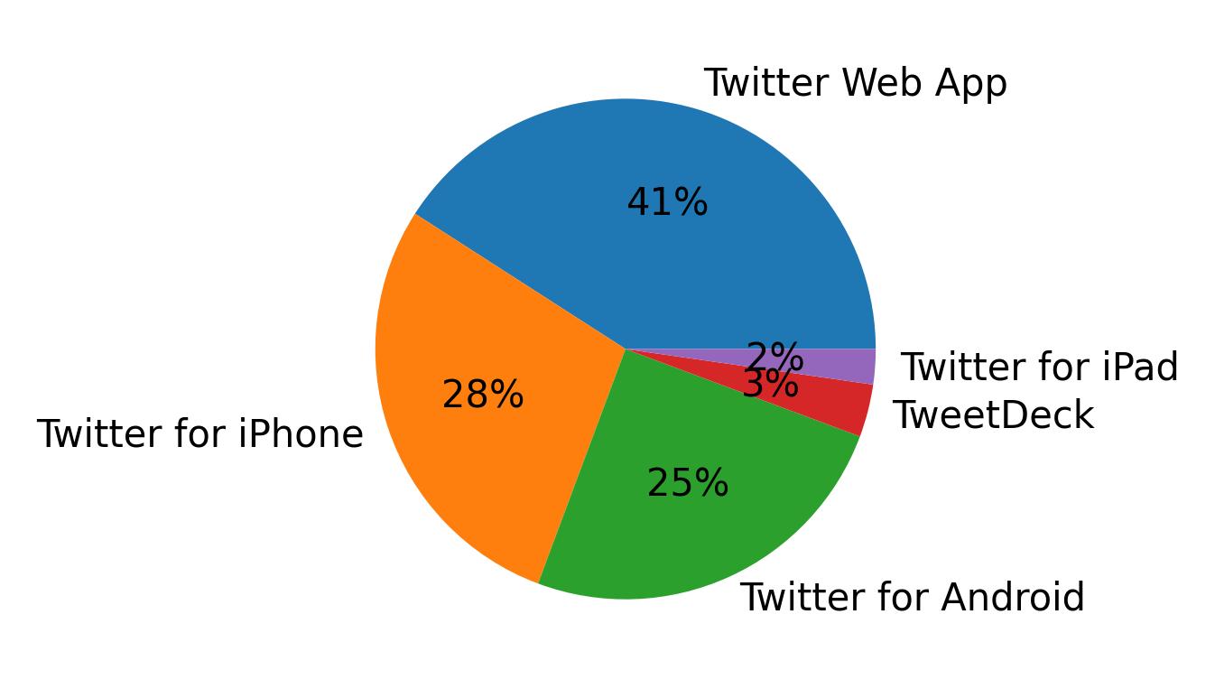 Devices used to tweet
