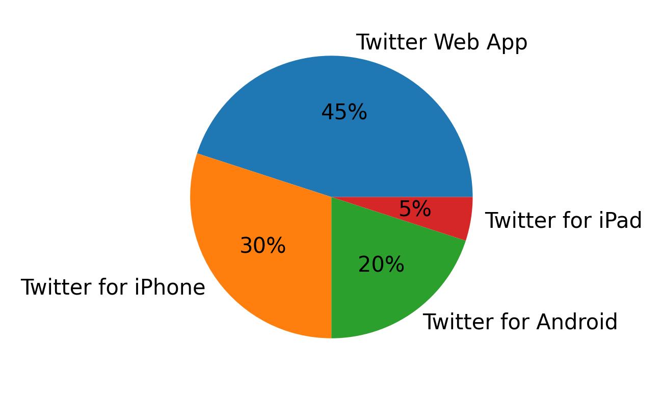 الأجهزة المستخدمة للتغريد