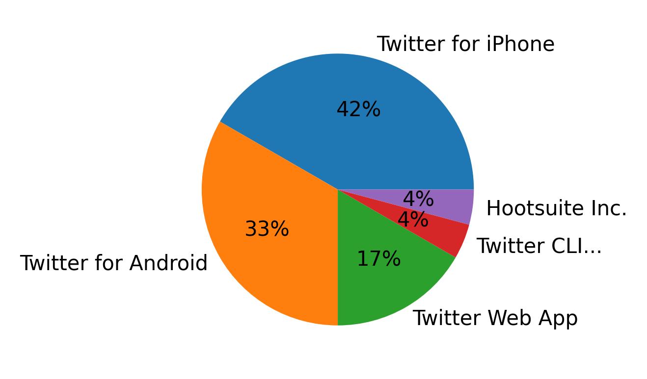 Devices used to tweet