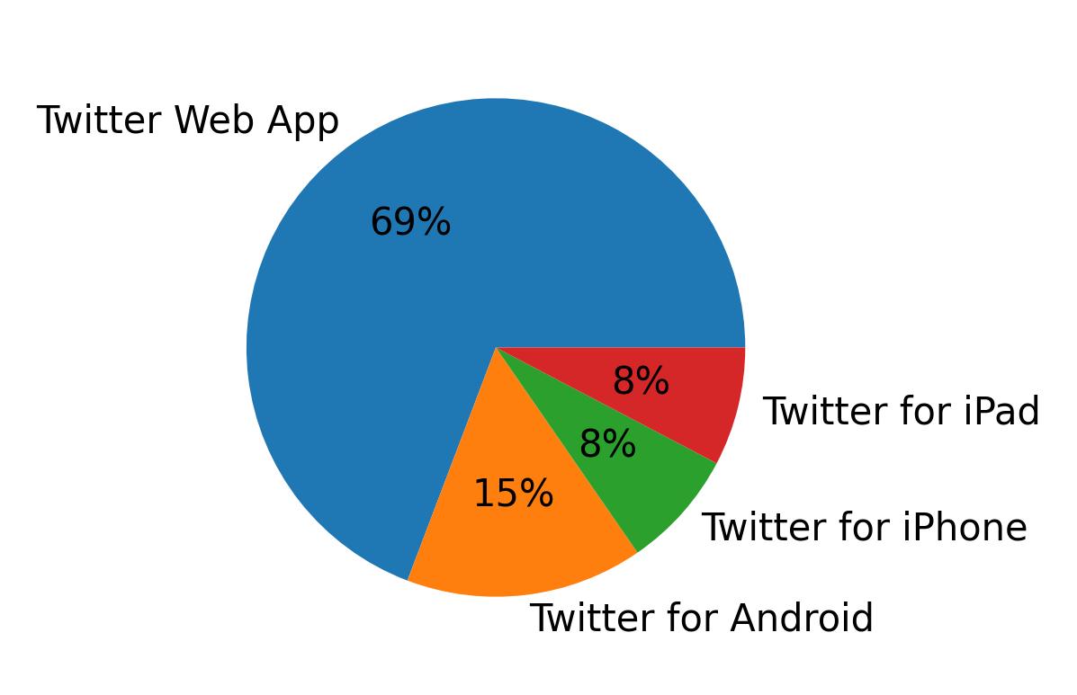 Dispositivos utilizados para tweetar