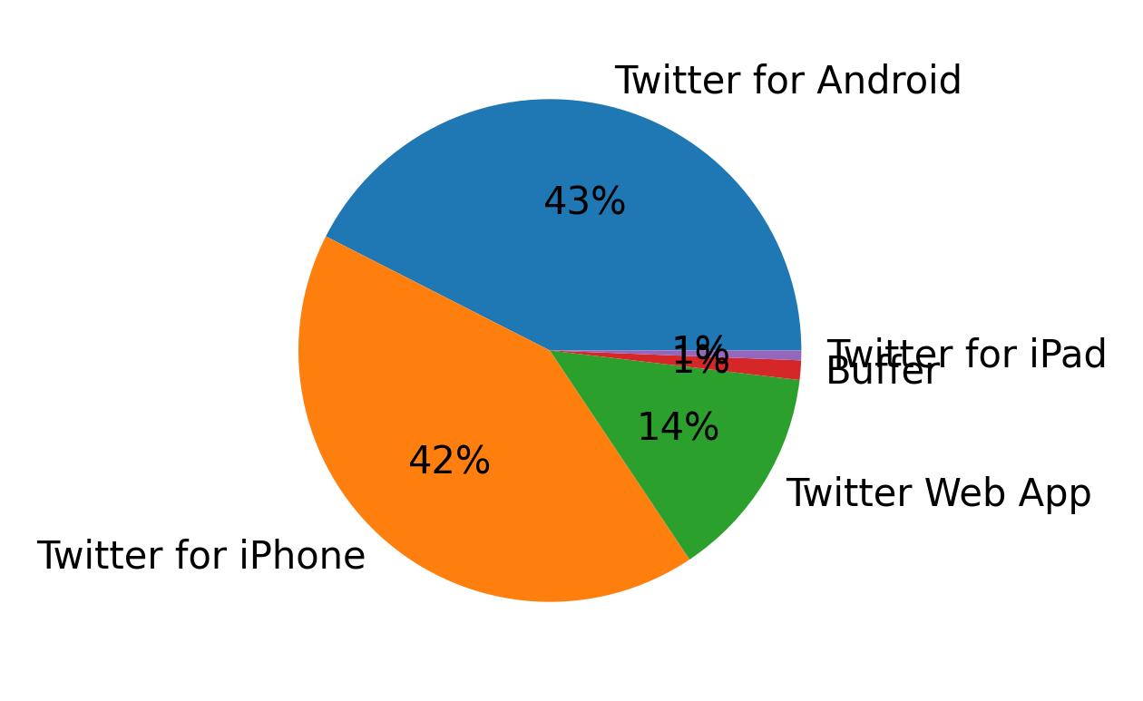 Tweet icin kullanilan cihazlar