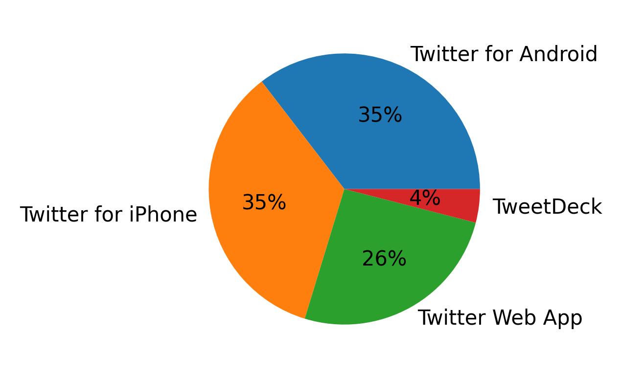 Dispositivos utilizados para tweetar