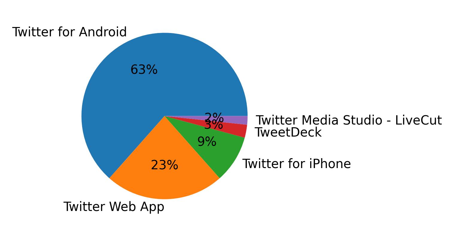 Dispositivos utilizados para tweetar