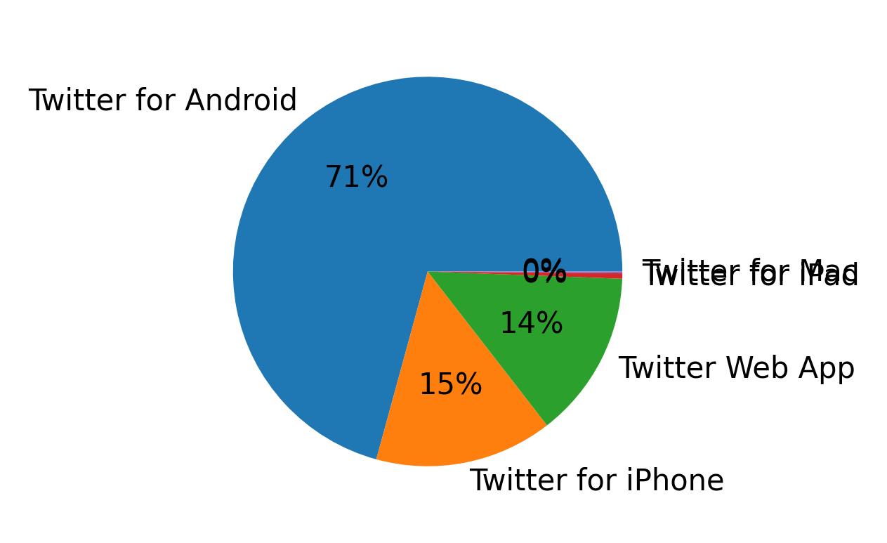 Tweet icin kullanilan cihazlar