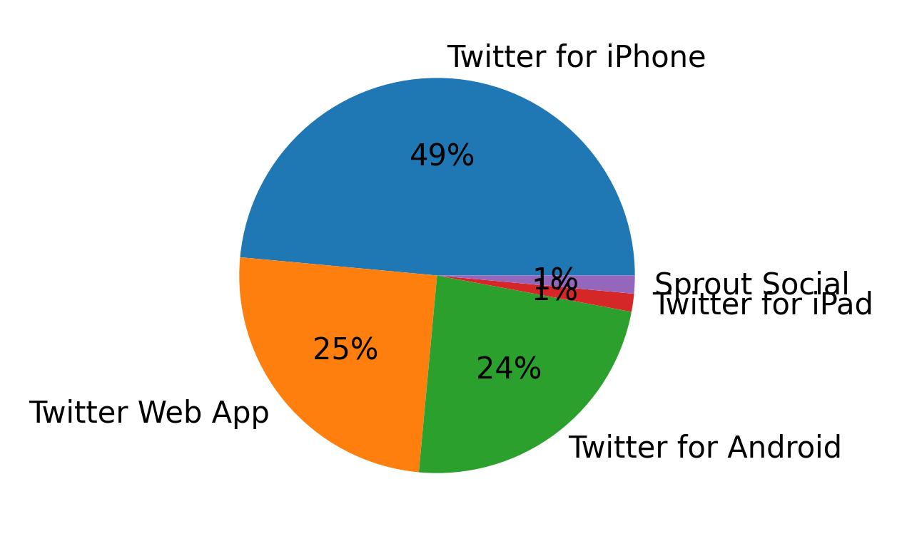 Tweet icin kullanilan cihazlar
