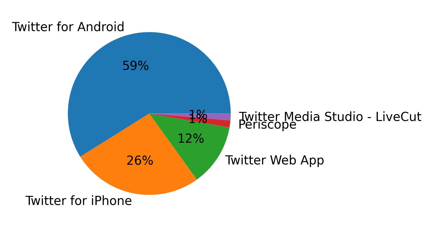 Dispositivos utilizados para tweetar