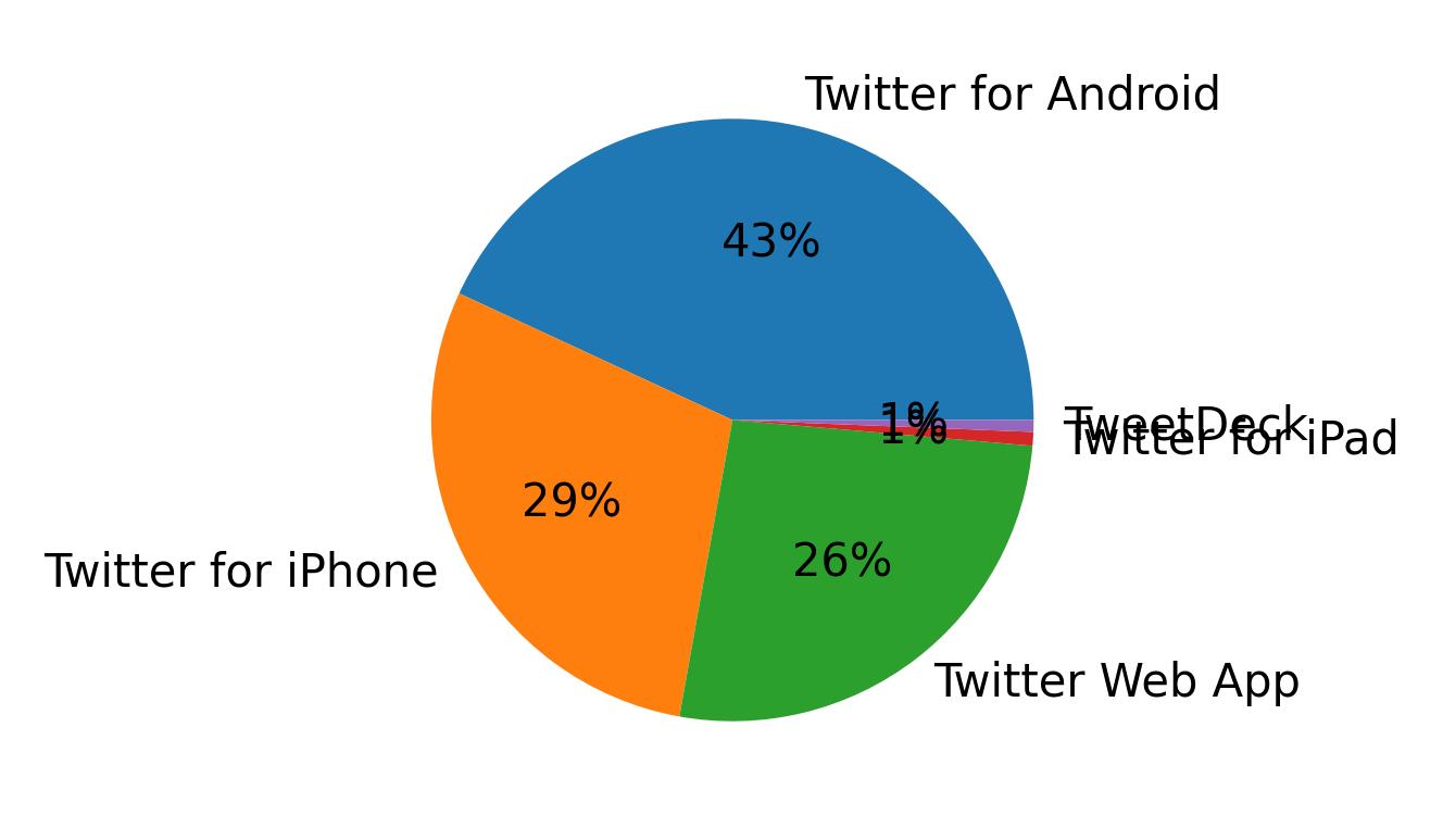 Dispositivos utilizados para tweetar