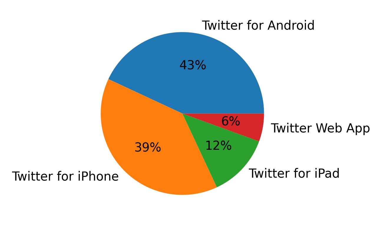 Dispositivos utilizados para tweetar