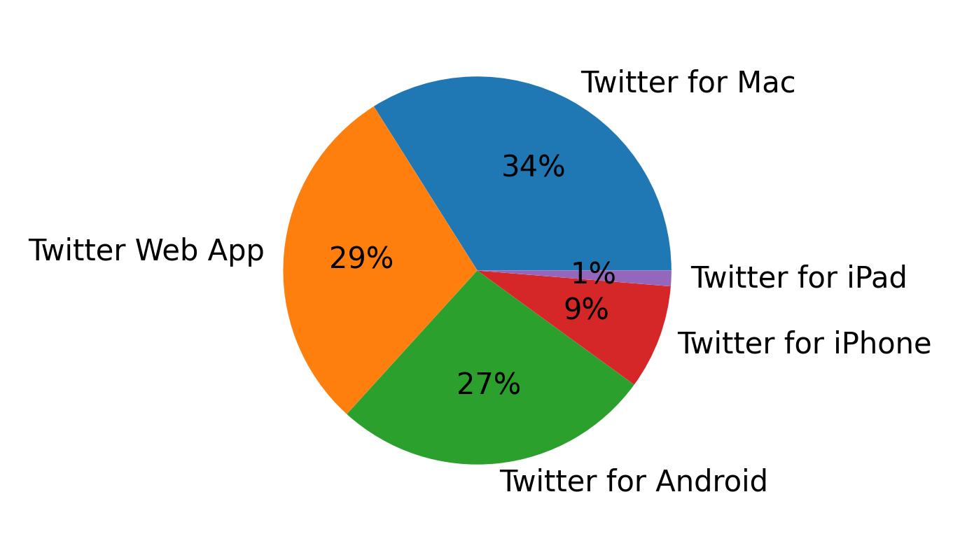 Dispositivos utilizados para tweetar