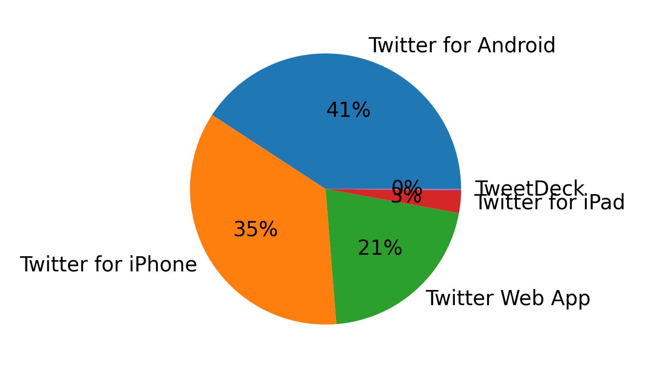 Dispositivos utilizados para tweetar