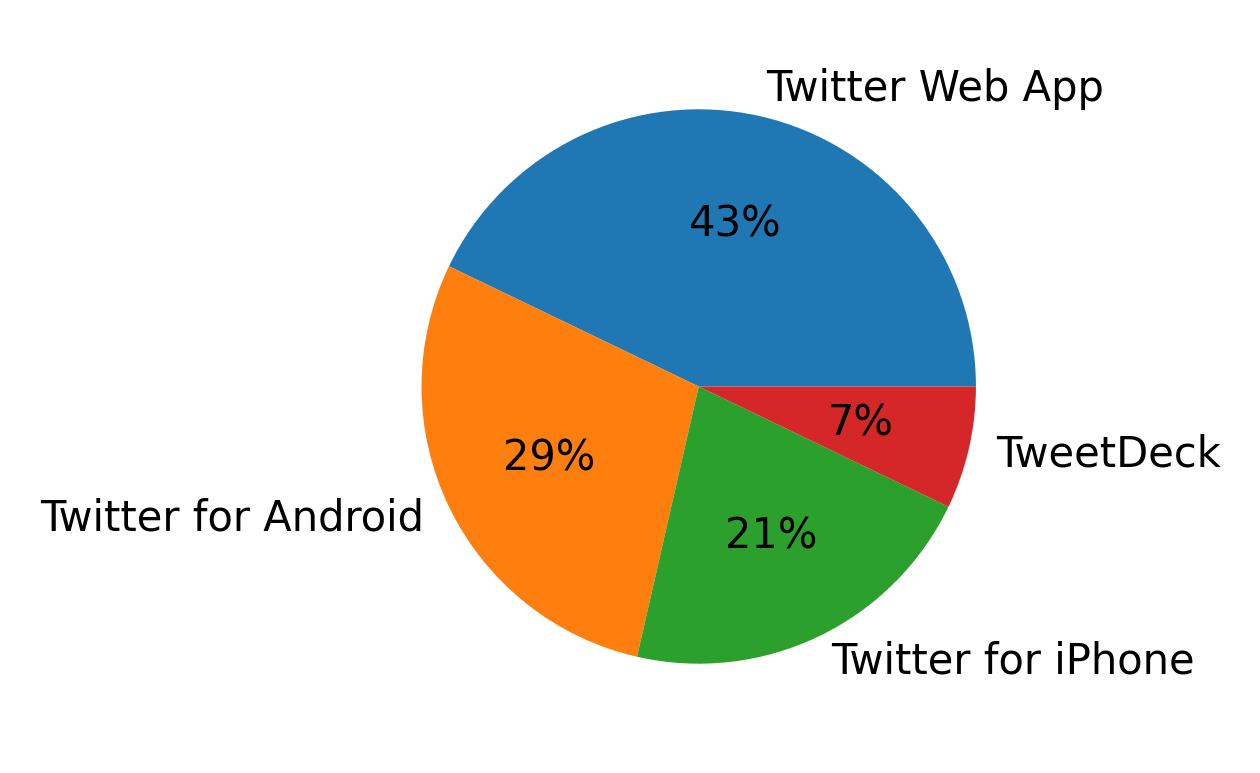 الأجهزة المستخدمة للتغريد