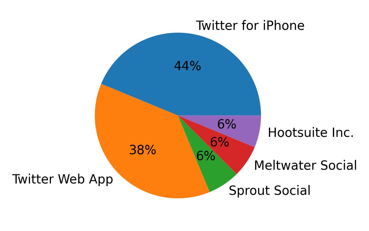 Dispositivos utilizados para tweetar