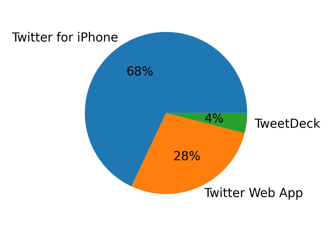 Tweet icin kullanilan cihazlar